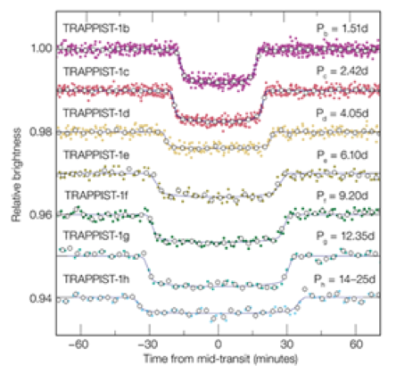  The transit light curves of all seven planets in TRAPPIST-1. (2)