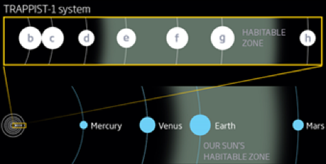  The planets the TRAPPIST-1 system, three being in the habitable zone. (3)