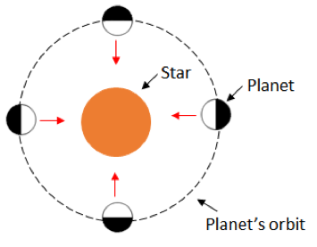  A planet tidally locked with its star, one side facing the star constantly as it moves around its orbit. The planet does not rotate in its orbit around the star due to the star’s gravitational pull.