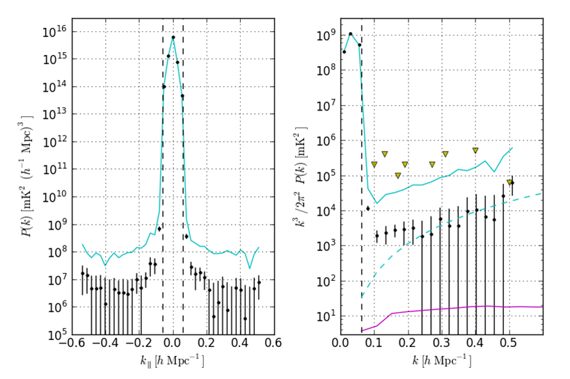  Power spectra at z = 7.7 derived from a 55-day PAPER observation. In both panels, solid cyan depicts upper limits derived from PAPER observations without the removal of off-diagonal covariance terms, and black indicates the final measured power spe