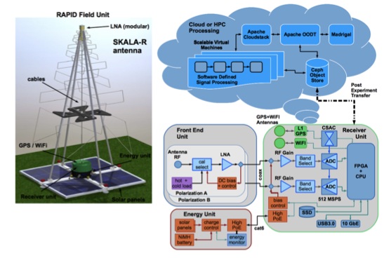 RAPID System