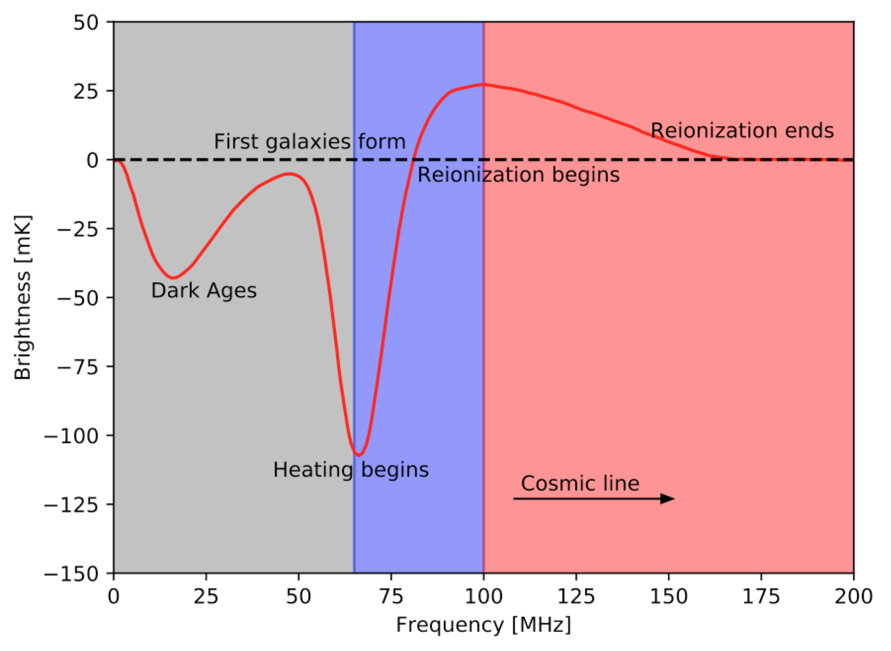 Figure 1. Model of the Global 21-cm signal