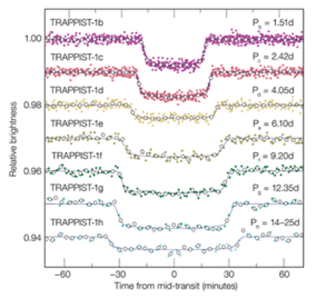Fig. 1: The transit light curves of all seven planets in TRAPPIST-1. (2)
