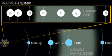 Fig. 2: The planets the TRAPPIST-1 system, three being in the habitable zone. (3)