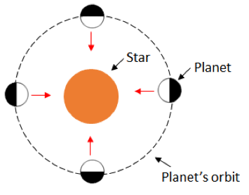 Fig. 3: A planet tidally locked with its star, one side facing the star constantly as it moves around its orbit. The planet does not rotate in its orbit around the star due to the star’s gravitational pull.