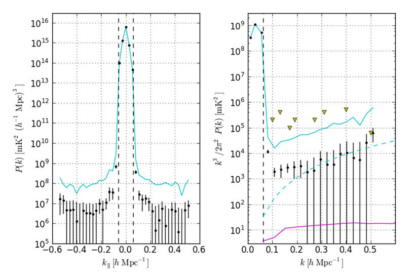 Fig.2: Power spectra at z = 7.7 derived from a 55-day PAPER observation. In both panels, solid cyan depicts upper limits derived from PAPER observations without the removal of off-diagonal covariance terms, and black indicates the final measured power spe